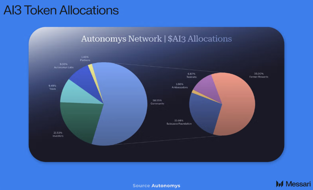 Tokens AI3 Allocations